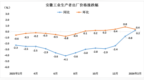 安徽工业生产者出厂价格同比转正、环比继续上涨