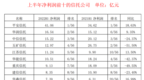 陕国投上半年净利增6.05%