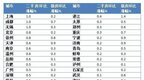 楼市回暖了吗？合肥、蚌埠、安庆等35城进入复苏通道