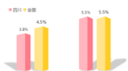四川省长黄强要求“立竿见影”，上半年GDP增速5.5%刚好追平全国