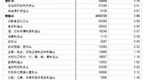 增加82.8亿元！2022年重庆加大科技经费投入强度