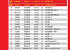 中国文学作家排行榜_2021年最受欢迎作家排行榜发布,李四光竟然上榜……(2)
