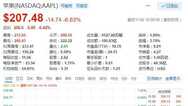 苹果股价周五重挫6.6%创四年最大单日跌幅阿里跌2.4%
