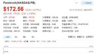 纳斯达克指数重挫近2% Facebook大跌6.7%