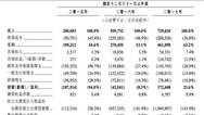 前线 | 宝宝树在港递交招股书：2017年广告、电商营收占比96.6%