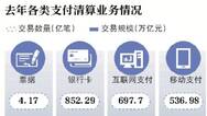 去年互联网支付规模突破2000万亿