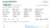 美股周二反弹：Spotify上市首日涨12.8% 特斯拉涨6%