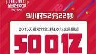 天猫10小时交易额破500亿 无线占比72.93%