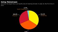 苹果iTunes等音乐商店销售额首次被流媒体服务超越