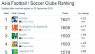 世界俱乐部排名:恒大亚洲排名第2 世界列第84位
