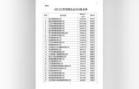 2022年江苏民营企业百强榜单发布，徐州5家上榜