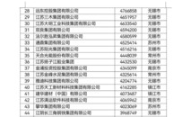 2022年江蘇民營企業百強榜單發布，徐州5家上榜