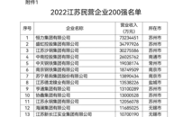 2022年江蘇民營企業百強榜單發布，徐州5家上榜