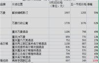问政 | 重庆有民宿五一期间“宰羊儿”：价格狂涨近20倍