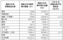 民声 | 重庆邮电大学食堂猪肉采购中标价“下浮22%”，低价中标后该如何保品质？