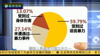2016-05-19社会正能量 数据显示59.79%的医务人员受到过语言暴力