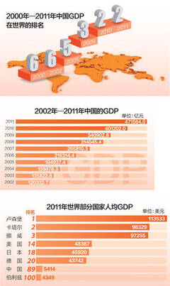 我国经济总量跃居世界第几位_凹凸世界金(2)