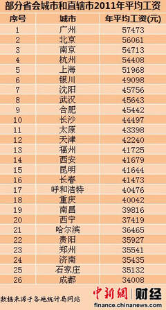 26市平均工资排行_26个城市平均工资排名表-26个城市公布平均工资 郑州