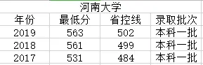 河南大学高考录取分数线最低多少分能上河南大学(图2)