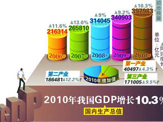 如何看待中国的经济总量的增长_中国gdp总量增长图(3)