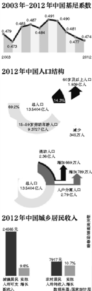 马建堂:中国基尼系数反映出收入差距还是比较大