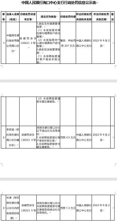 银行财眼｜民生银行海口分行一日连领3张罚单 合计被罚232.8万元