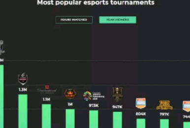 2018国外电竞直播报告:LOL多项第一 CSGO第二