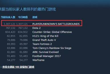 《绝地求生》在线人数破130万 正式超越DOTA2