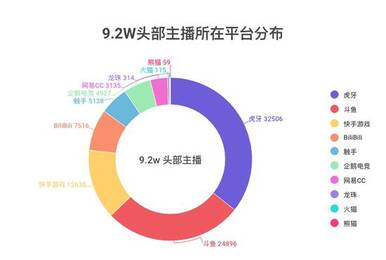 2019Q1游戏直播数据报告:虎牙斗鱼坐拥最多头部主播