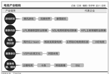 电竞资本吸金魔方:万达、英皇等豪门入场,地方政府竞逐