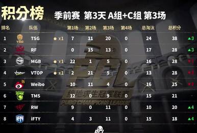PCLP第三日:TSG状态爆棚领跑 MGB独狼战术吃鸡