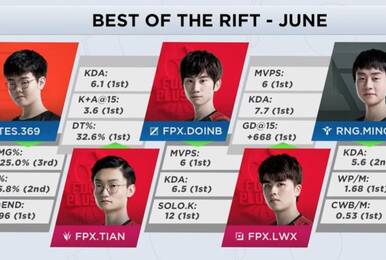 外媒发布6月最佳选手阵容及MVP FPX成大赢家