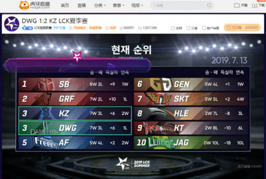 LCK?#33322;?#36824;是老的?#20445;珼eft拿下MVP助KZ?#25112;酓WG七连胜