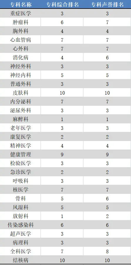 2021“复旦版”医院排行榜发布，四川大学华西医院夺得科研学术唯一满分(图5)