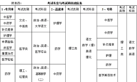 报考广州中医药大学成人高考招生今年一定要看(图2)