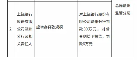 银行财眼｜上饶银行赣州分行被罚款30万元 因虚增存贷款规模_凤凰网