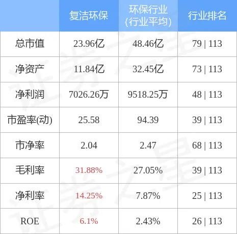 复洁环保10月27日主力资金净买入230.22万元  第3张 复洁环保10月27日主力资金净买入230.22万元  第3张