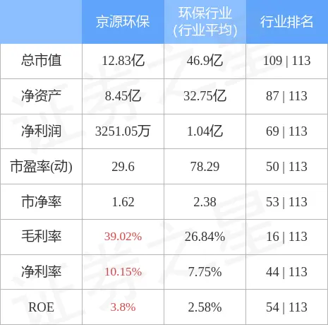 京源环保10月28日主力资金净卖出9.20万元  第3张 京源环保10月28日主力资金净卖出9.20万元  第3张