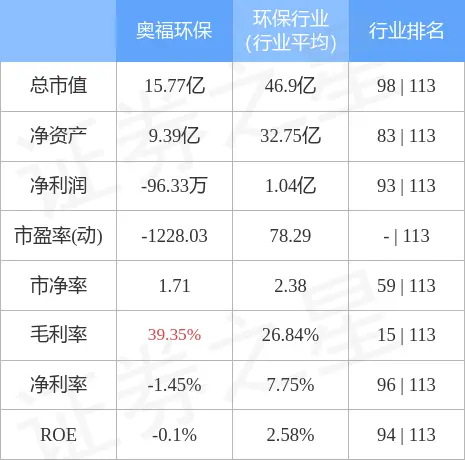 奥福环保10月28日主力资金净买入62.40万元  第3张 奥福环保10月28日主力资金净买入62.40万元  第3张