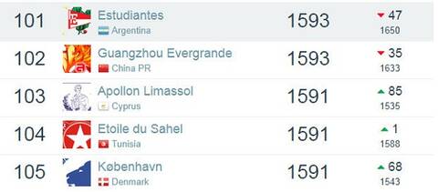 足球俱乐部排名:恒大跌出世界百强