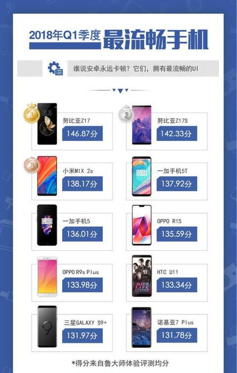 2018最新安卓手机流畅度排行榜