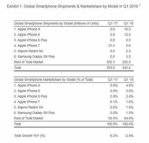 2018第一季度全球畅销手机排行出炉,苹果刷榜