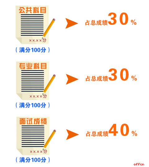 2018年军队文职人员招聘考试时间节点