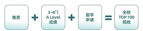 95%世界前100录取率！新东方A Level脱产课程的硬核实力
