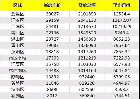 8557元/月！武汉最新工资出炉,靠工资买房,是认真的吗?