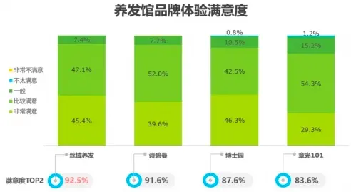 养发馆加盟连锁招商