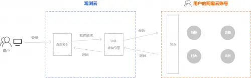 云上创新!观测云携手阿里云日志服务 SLS,全面升级云上应用可观测性体验-阿里云日志服务一直扣钱怎么办
