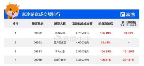 富途平台汇集了超千万用户的体量,其中不乏众多打新爱好者,暗盘流动性充
