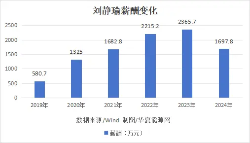 劉靜瑜的漲薪軌跡