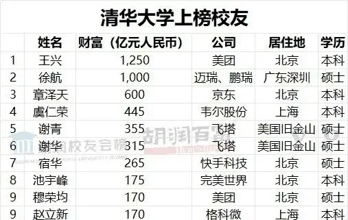章泽天登胡润财富榜，净资产600亿，位列清华第三